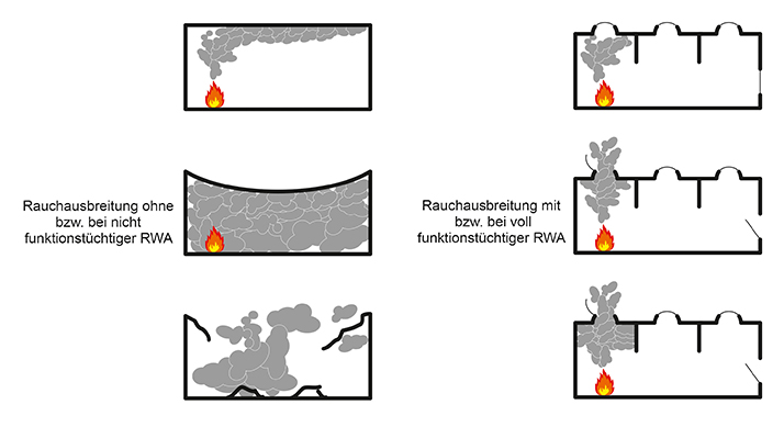 Rauchausbreitung mit und ohne RWA