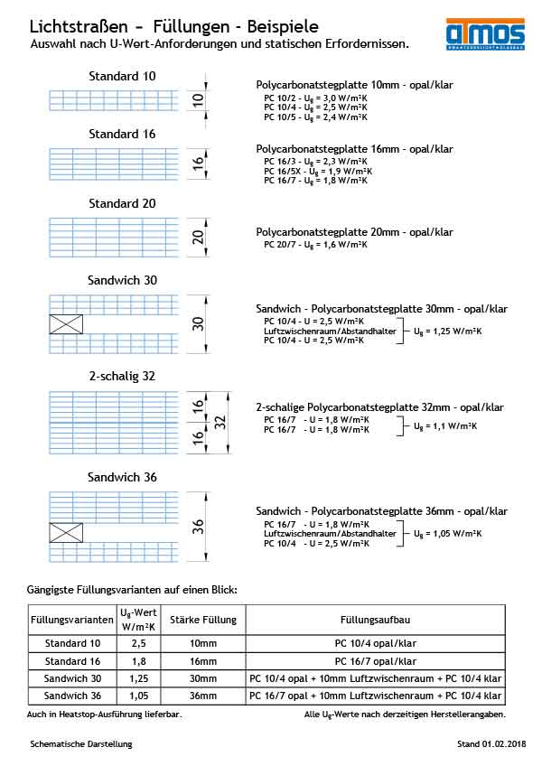 Lichtstraßen-Füllungen: Standard, 2-schalig und Sandwich